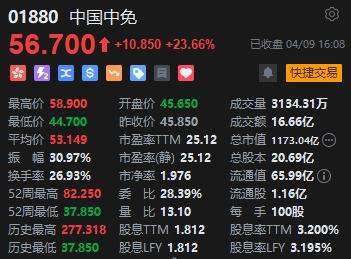 收评:港股恒指涨0.68% 恒生科指涨2.64% 中国中免涨逾23%  第6张 收评:港股恒指涨0.68% 恒生科指涨2.64% 中国中免涨逾23%  第6张