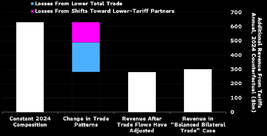 研究:关税为美国带来的收入可能只有特朗普目标值的一半左右  第1张 研究:关税为美国带来的收入可能只有特朗普目标值的一半左右  第1张