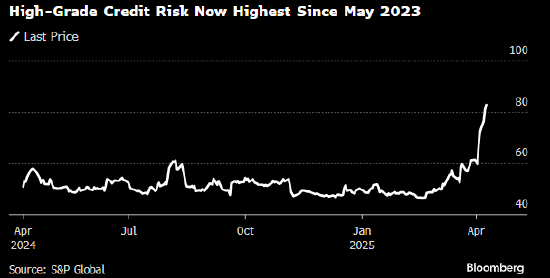 美国投资级信用恐慌指数升至2023年5月以来最高  第1张