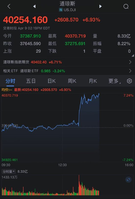 特朗普暂停部分关税后，道琼斯指数飙升2400点，创5年来最大涨幅  第2张