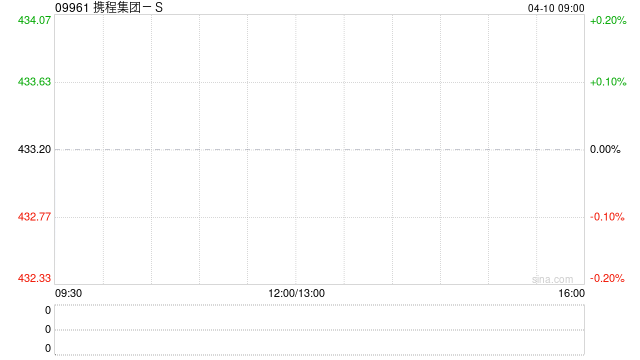 携程集团-S遭美国资本集团减持约45.02万股 每股作价约421.32港元  第1张
