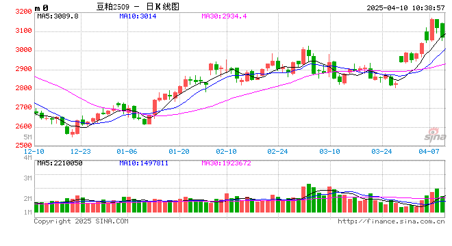 光大期货:4月10日农产品日报  第2张 光大期货:4月10日农产品日报  第2张