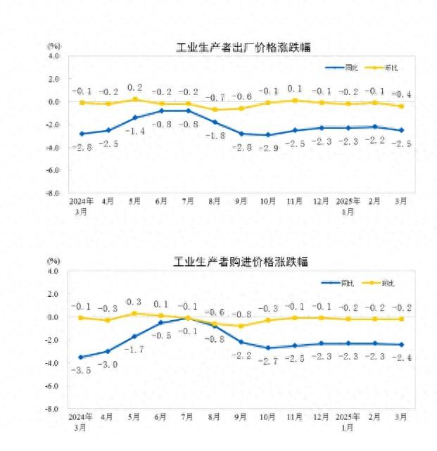 国家统计局：2025年3月份工业生产者出厂价格同比下降2.5%  第1张