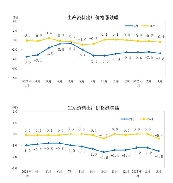 国家统计局：2025年3月份工业生产者出厂价格同比下降2.5%  第2张