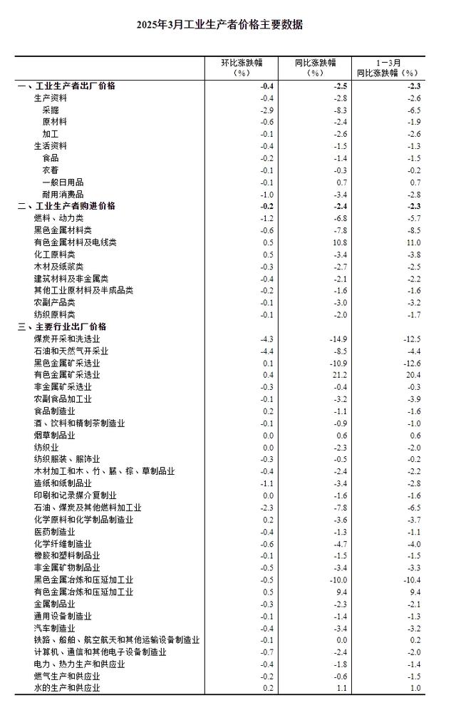 国家统计局：2025年3月份工业生产者出厂价格同比下降2.5%  第3张