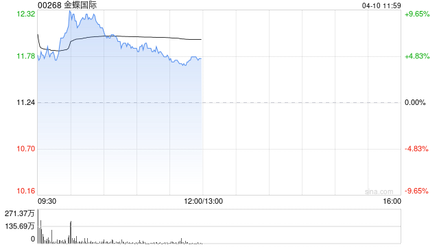 金蝶国际盘中涨超7% 一季度金蝶云订阅服务同比增长约20%  第1张 金蝶国际盘中涨超7% 一季度金蝶云订阅服务同比增长约20%  第1张