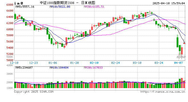 股指期货全线上涨 IM主力合约涨2.33%  第2张 股指期货全线上涨 IM主力合约涨2.33%  第2张