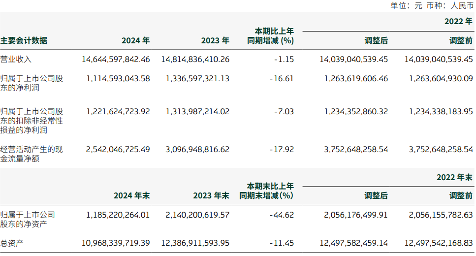 双杀!重庆啤酒,高端化“遮羞布”下的利润困局  第2张 双杀!重庆啤酒,高端化“遮羞布”下的利润困局  第2张