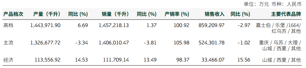 双杀!重庆啤酒,高端化“遮羞布”下的利润困局  第3张 双杀!重庆啤酒,高端化“遮羞布”下的利润困局  第3张