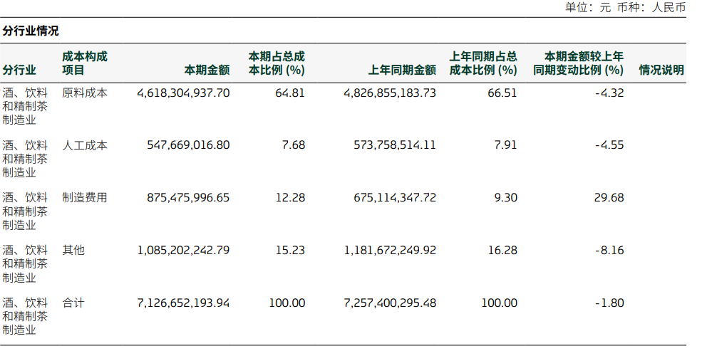 双杀!重庆啤酒,高端化“遮羞布”下的利润困局  第6张 双杀!重庆啤酒,高端化“遮羞布”下的利润困局  第6张