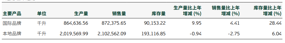 双杀!重庆啤酒,高端化“遮羞布”下的利润困局  第7张 双杀!重庆啤酒,高端化“遮羞布”下的利润困局  第7张