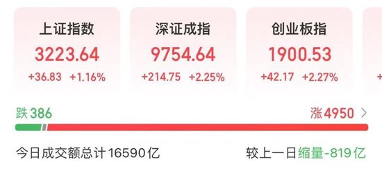 300059，全A股第一名！  第1张