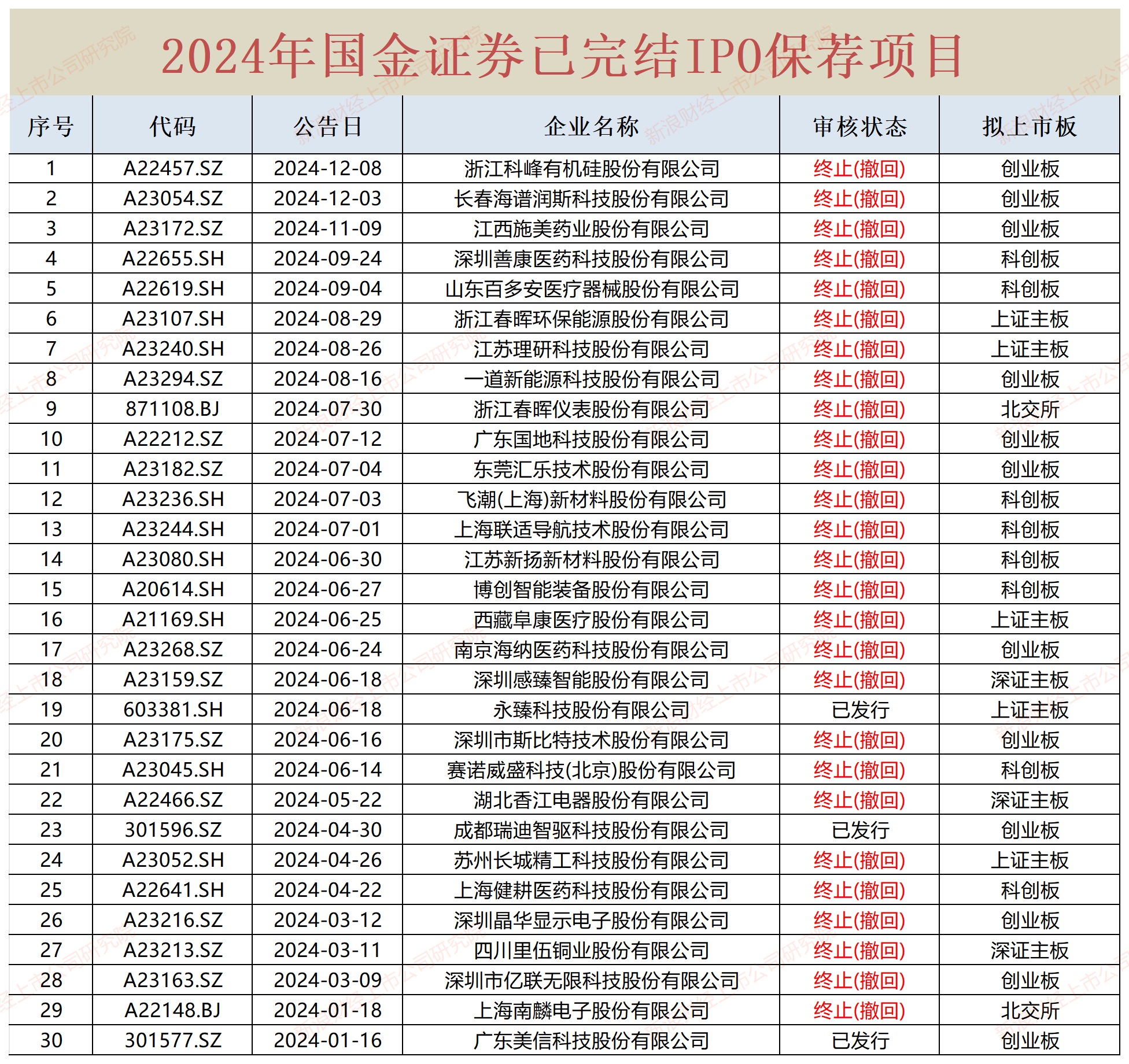 国金证券遭公开谴责背后:IPO承销保荐收入连续三年下降跌幅近9成 储备项目所剩无几去年撤回27家  第3张 国金证券遭公开谴责背后:IPO承销保荐收入连续三年下降跌幅近9成 储备项目所剩无几去年撤回27家  第3张