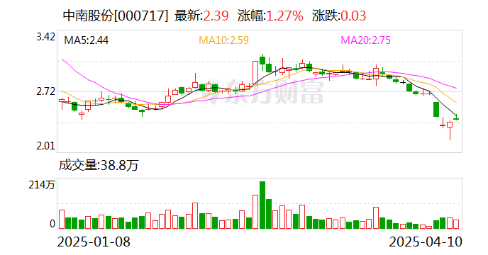中南股份：美关税政策对公司的直接影响很小  第1张