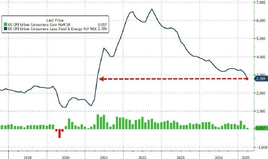 3月美国消费者价格指数创5年来最大跌幅  第3张