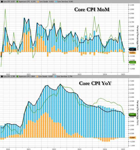 3月美国消费者价格指数创5年来最大跌幅  第4张