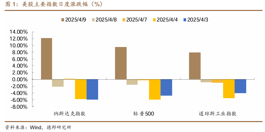 “关税交易”反转了吗?  第1张 “关税交易”反转了吗?  第1张