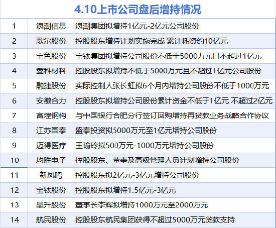 4月10日增减持汇总:浪潮信息等14股增持 暂无减持(表)  第1张 4月10日增减持汇总:浪潮信息等14股增持 暂无减持(表)  第1张