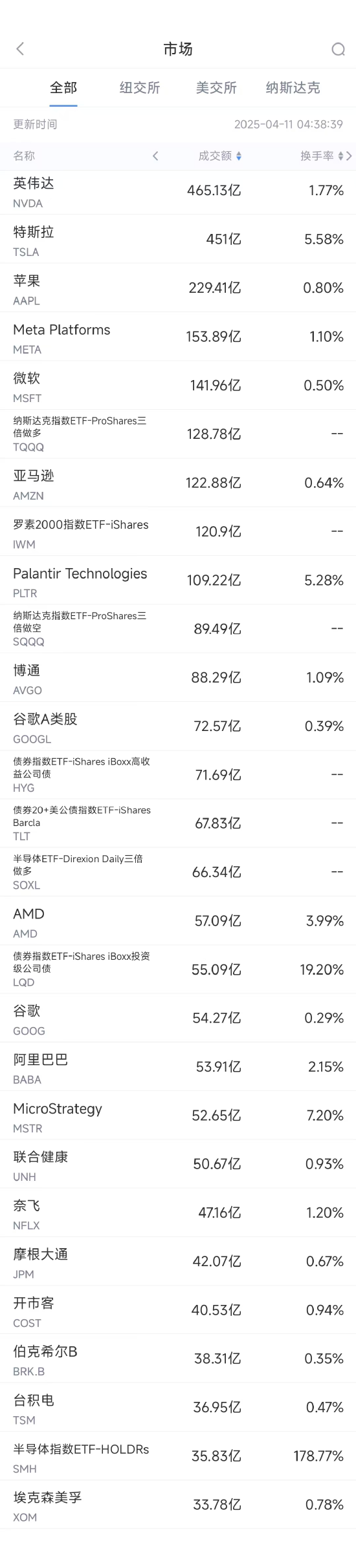 4月10日美股成交额前20:苹果本土生产iPhone成本或飙升90%  第1张 4月10日美股成交额前20:苹果本土生产iPhone成本或飙升90%  第1张