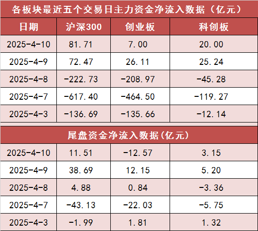 两市主力资金净流入近80亿元 商贸零售等行业实现净流入  第2张 两市主力资金净流入近80亿元 商贸零售等行业实现净流入  第2张
