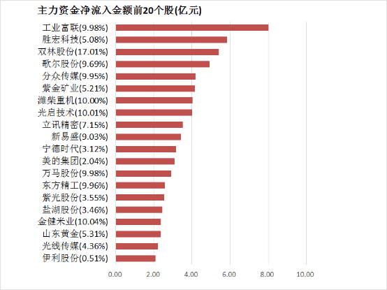 两市主力资金净流入近80亿元 商贸零售等行业实现净流入  第4张 两市主力资金净流入近80亿元 商贸零售等行业实现净流入  第4张