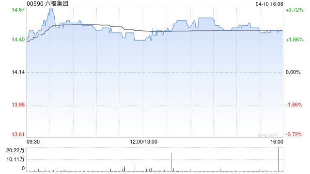 六福集团获董事会主席黄伟常增持46.3万股 每股作价约14.45港元  第1张