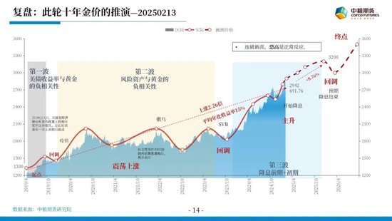 【市场聚焦】宏观贵金属:长风破浪会有时  第16张 【市场聚焦】宏观贵金属:长风破浪会有时  第16张