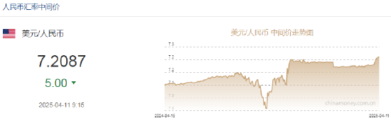 美元指数一度跌破100关口，为2023年7月以来首次！人民币中间价上调5点，离岸人民币一度升破7.3  第2张