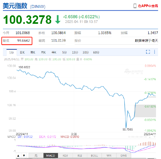 美元指数一度跌破100关口，为2023年7月以来首次！人民币中间价上调5点，离岸人民币一度升破7.3  第3张