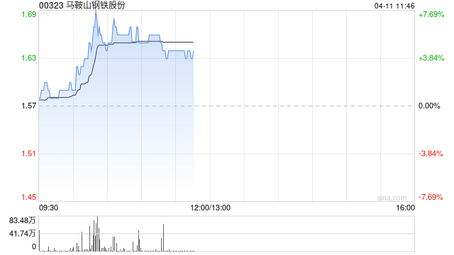 马鞍山钢铁股份盘中涨超7% 花旗看好供给侧改革短期调整钢铁供应  第1张