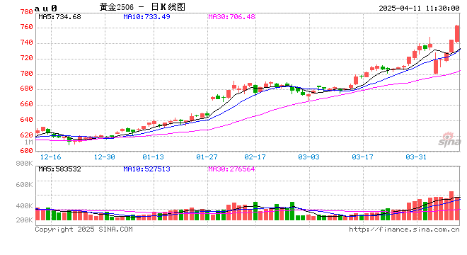 午评|国内期货主力合约涨多跌少 沪金涨超3%  第2张