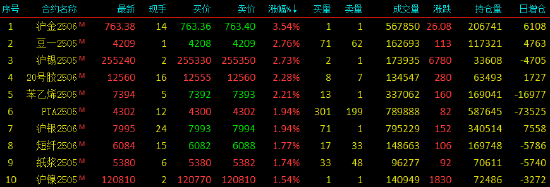 午评|国内期货主力合约涨多跌少 沪金涨超3%  第3张