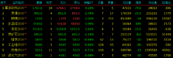 午评|国内期货主力合约涨多跌少 沪金涨超3%  第4张