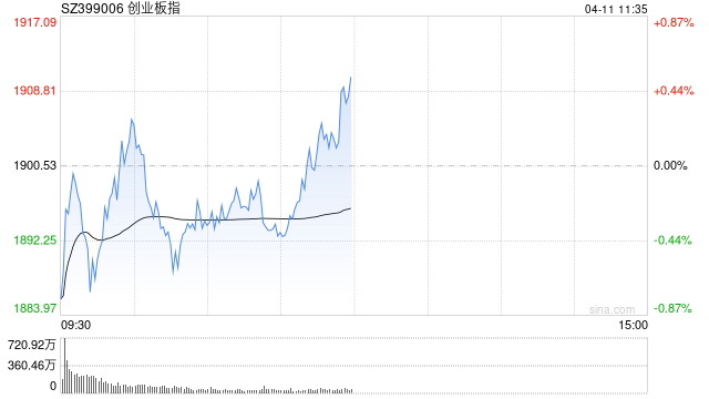 午评：创指半日涨0.52% 芯片股集体走强  第1张