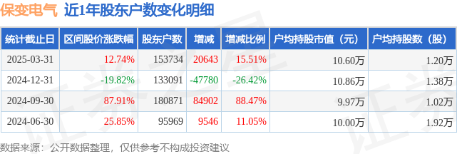 保变电气(600550)3月31日股东户数15.37万户,较上期增加15.51%  第1张 保变电气(600550)3月31日股东户数15.37万户,较上期增加15.51%  第1张