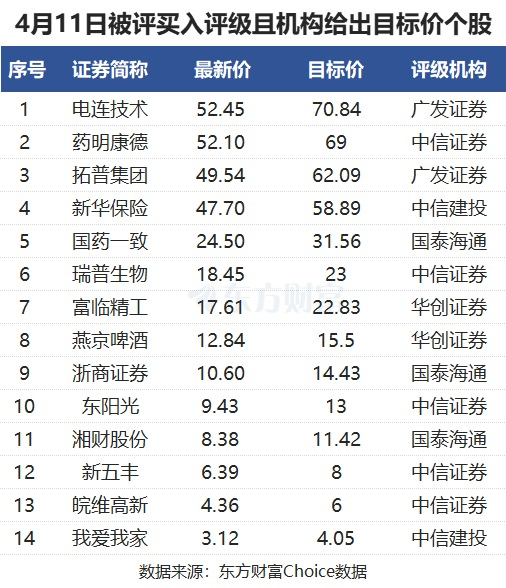 4月11日54股被评买入评级！药明康德上涨空间超30%  第1张