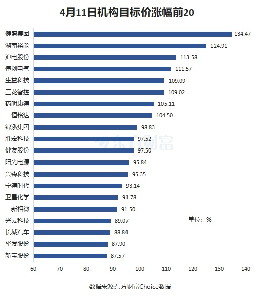 4月11日54股被评买入评级！药明康德上涨空间超30%  第2张