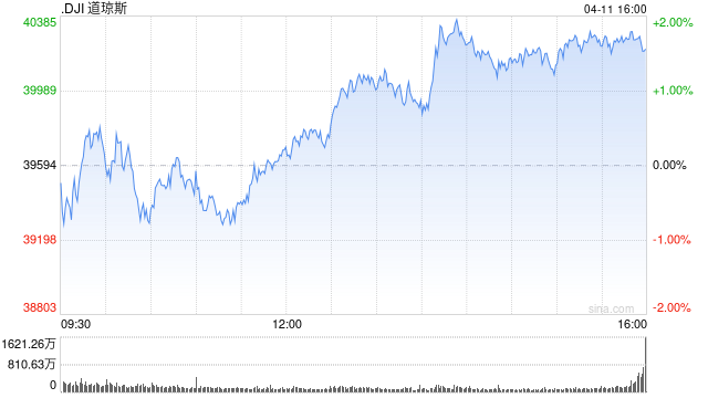 午盘:三大股指本周均将录得涨幅  第1张 午盘:三大股指本周均将录得涨幅  第1张