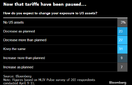 关税暂停无力回天 难以阻止投资者撤离美国资产  第1张 关税暂停无力回天 难以阻止投资者撤离美国资产  第1张