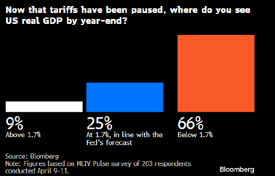 关税暂停无力回天 难以阻止投资者撤离美国资产  第2张 关税暂停无力回天 难以阻止投资者撤离美国资产  第2张