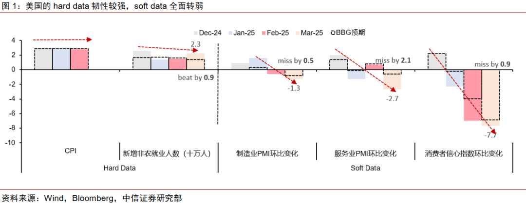 中信证券:美国若陷入真实衰退 对中国权益资产短期或有冲击  第1张 中信证券:美国若陷入真实衰退 对中国权益资产短期或有冲击  第1张