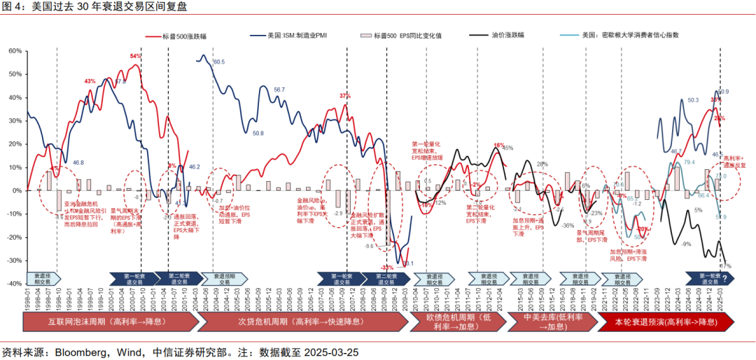 中信证券:美国若陷入真实衰退 对中国权益资产短期或有冲击  第4张 中信证券:美国若陷入真实衰退 对中国权益资产短期或有冲击  第4张