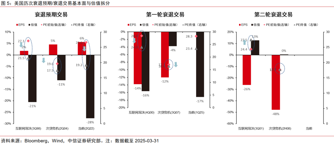 中信证券:美国若陷入真实衰退 对中国权益资产短期或有冲击  第5张 中信证券:美国若陷入真实衰退 对中国权益资产短期或有冲击  第5张