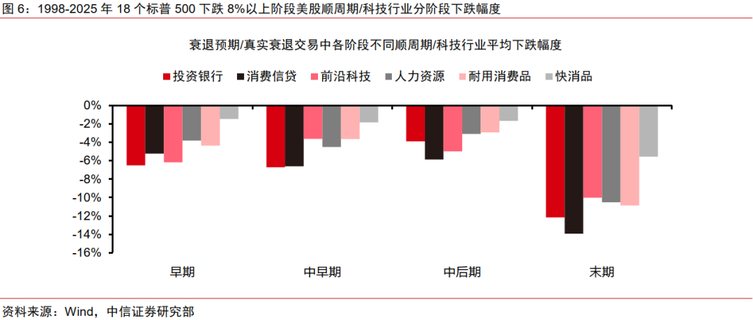 中信证券:美国若陷入真实衰退 对中国权益资产短期或有冲击  第6张 中信证券:美国若陷入真实衰退 对中国权益资产短期或有冲击  第6张