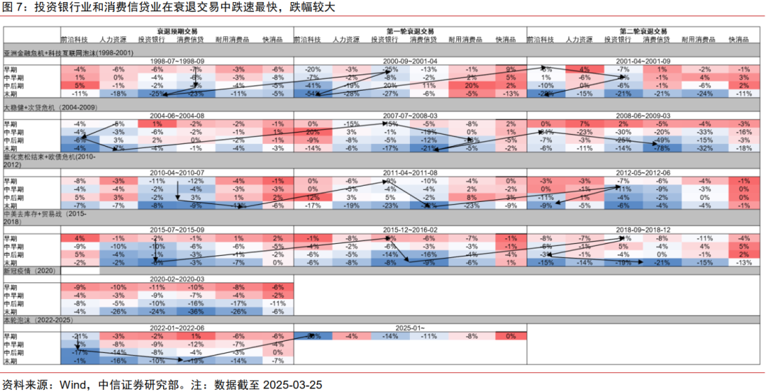 中信证券:美国若陷入真实衰退 对中国权益资产短期或有冲击  第7张 中信证券:美国若陷入真实衰退 对中国权益资产短期或有冲击  第7张