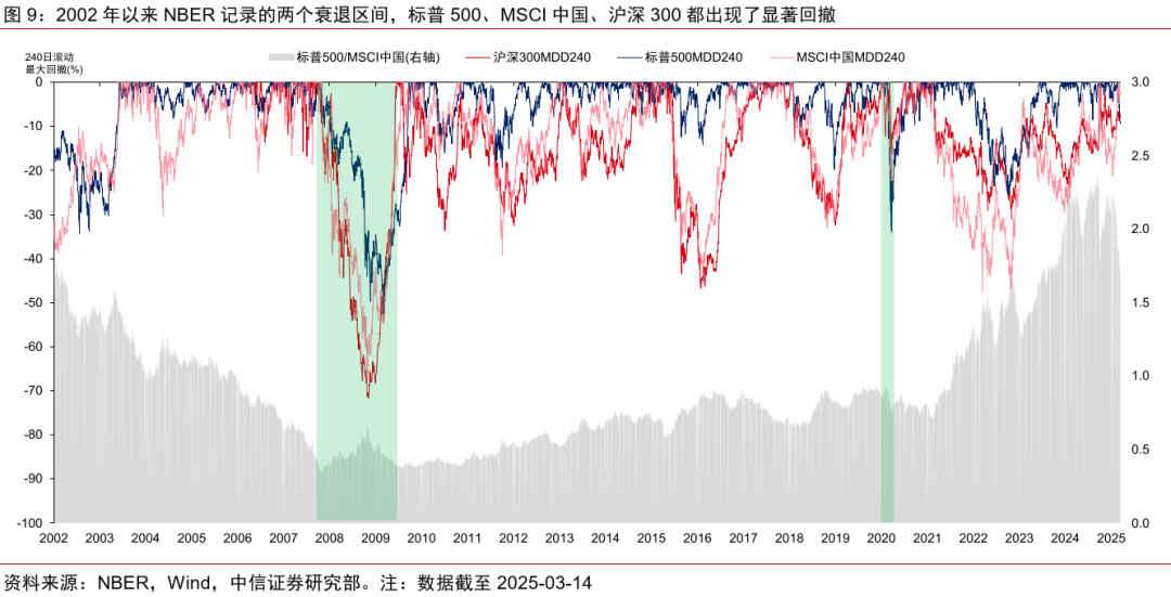 中信证券:美国若陷入真实衰退 对中国权益资产短期或有冲击  第9张 中信证券:美国若陷入真实衰退 对中国权益资产短期或有冲击  第9张