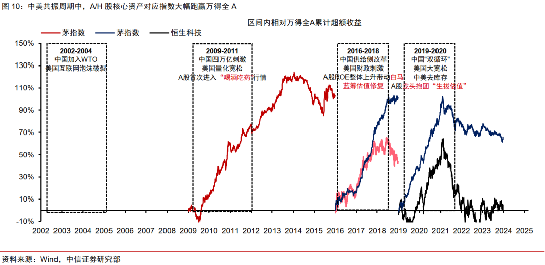 中信证券:美国若陷入真实衰退 对中国权益资产短期或有冲击  第10张 中信证券:美国若陷入真实衰退 对中国权益资产短期或有冲击  第10张