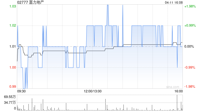 富力地产3月总销售收入共约11.9亿元 同比增长10.2%  第1张 富力地产3月总销售收入共约11.9亿元 同比增长10.2%  第1张