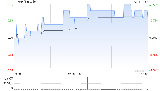 信利国际4月11日斥资34.5万港元回购37.6万股  第1张