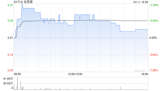 龙资源公布浩德融资获委任为独立财务顾问  第1张